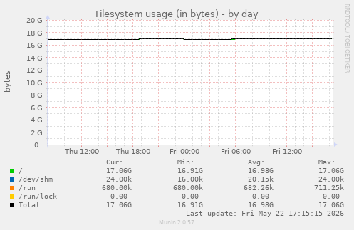 Filesystem usage (in bytes)