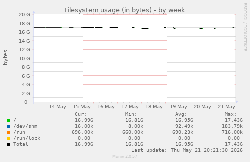 Filesystem usage (in bytes)