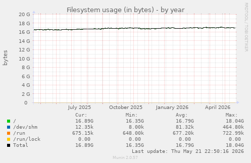 Filesystem usage (in bytes)