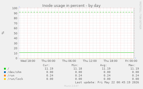Inode usage in percent