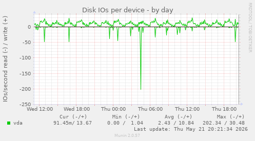 Disk IOs per device