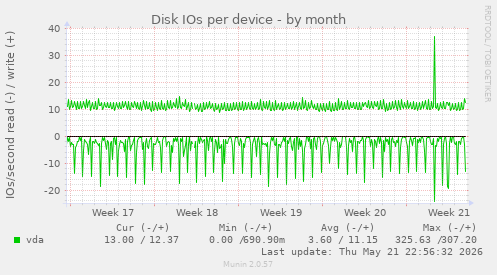 Disk IOs per device