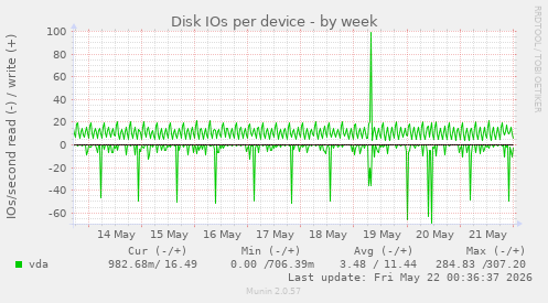 Disk IOs per device