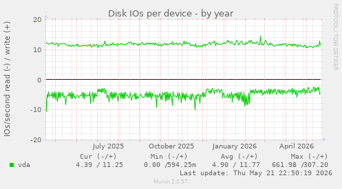 Disk IOs per device