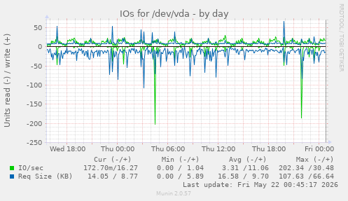IOs for /dev/vda