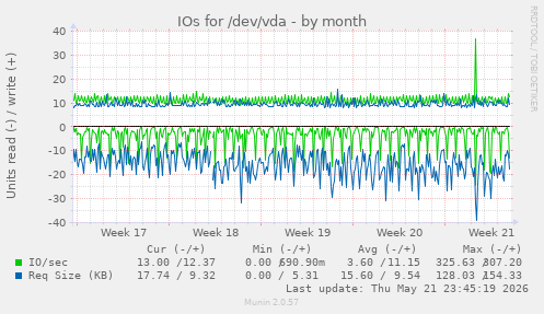 monthly graph