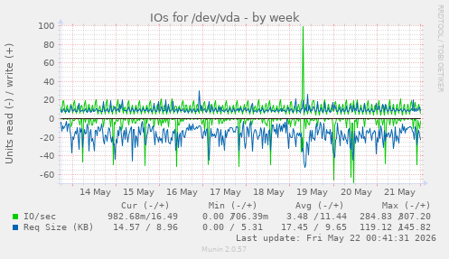 IOs for /dev/vda
