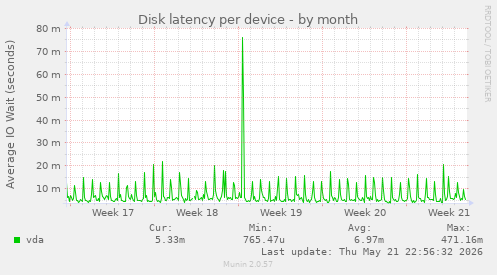 Disk latency per device