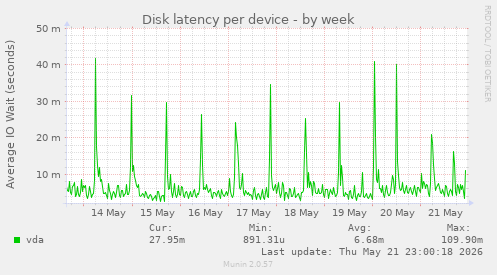 Disk latency per device