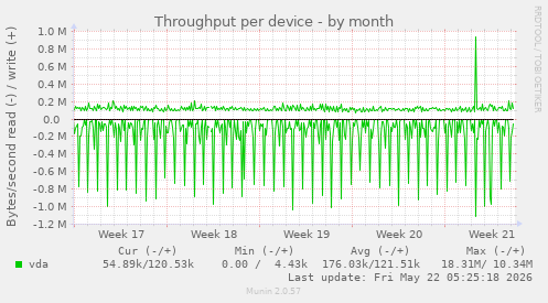 Throughput per device