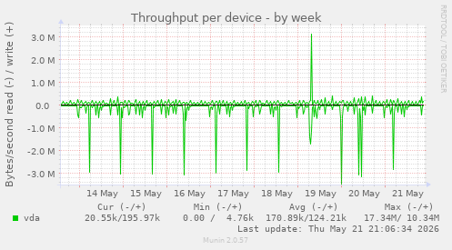 Throughput per device