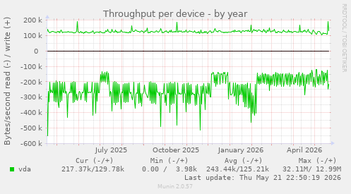 Throughput per device