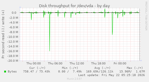 daily graph