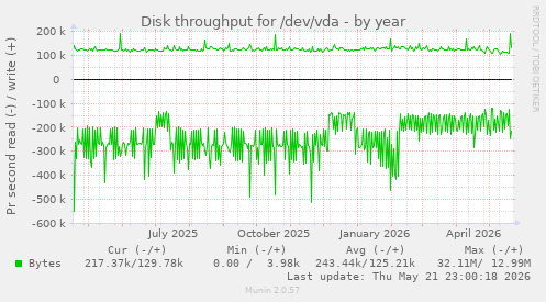 yearly graph