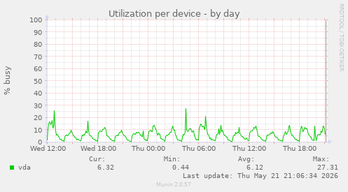 Utilization per device