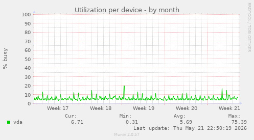 Utilization per device