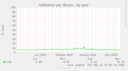 Utilization per device
