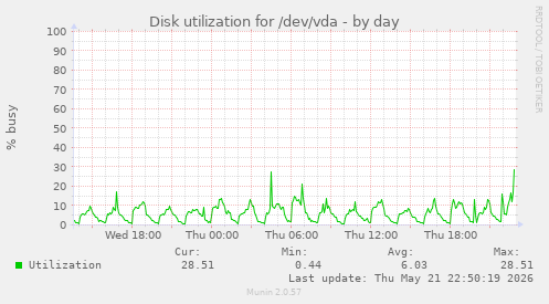 daily graph