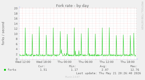 Fork rate