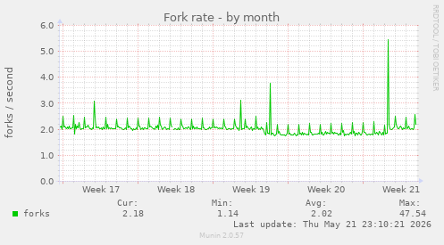 Fork rate