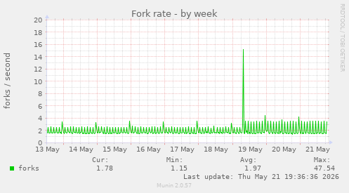 Fork rate