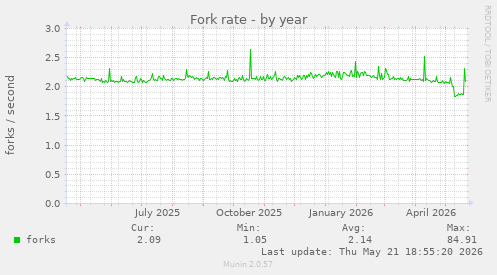 Fork rate