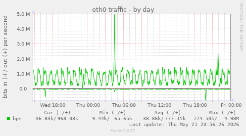 eth0 traffic