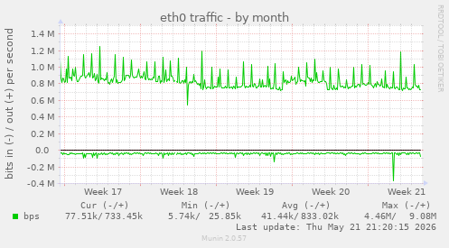 eth0 traffic