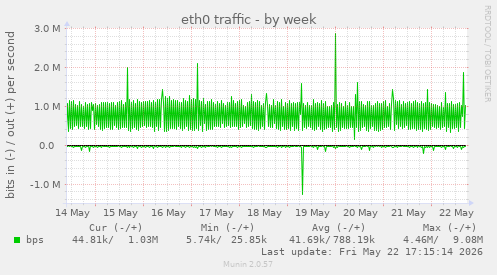 eth0 traffic