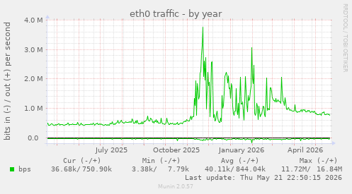 eth0 traffic