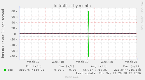 lo traffic