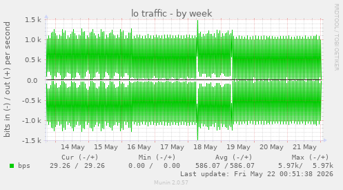 lo traffic