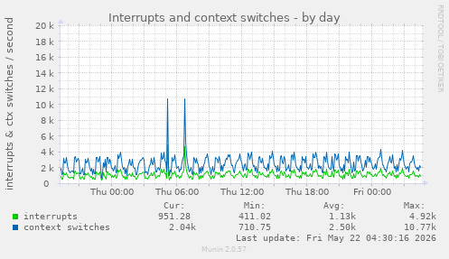 daily graph