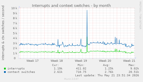 monthly graph