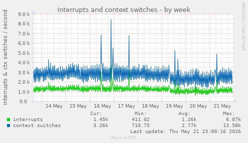 weekly graph