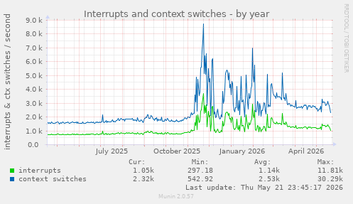 yearly graph