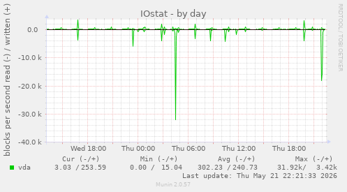 IOstat