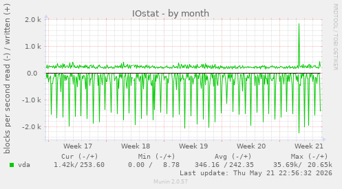 IOstat