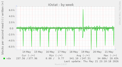 IOstat
