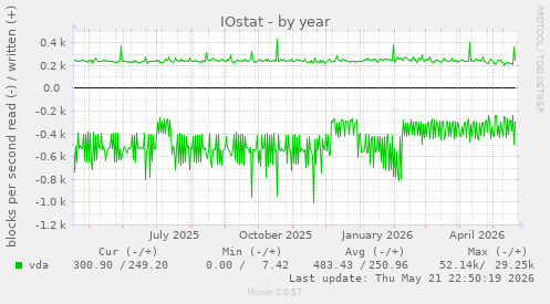 IOstat