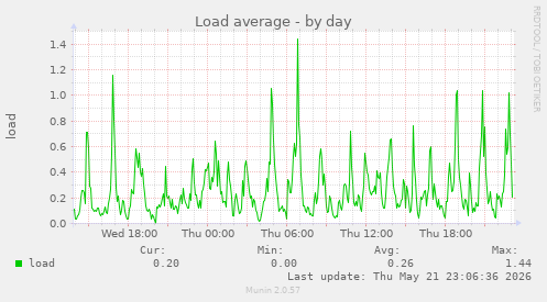 daily graph