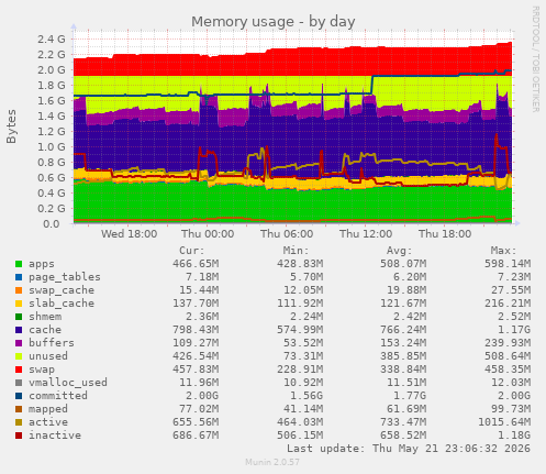 Memory usage