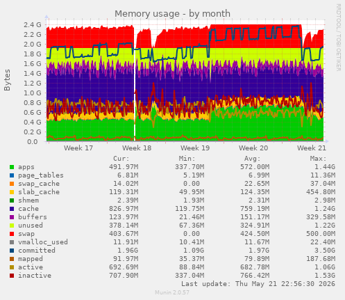 Memory usage