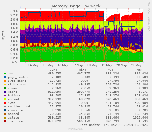 Memory usage