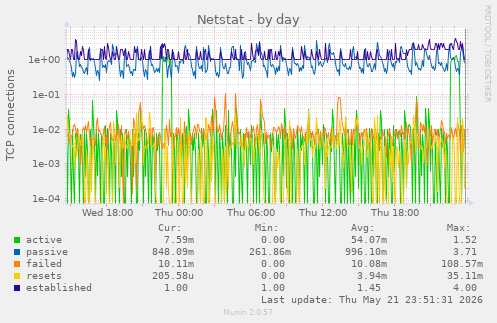Netstat