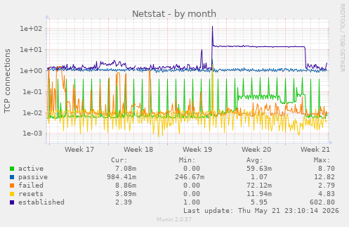 Netstat