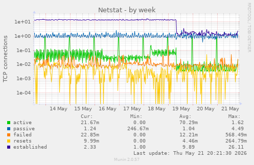 Netstat