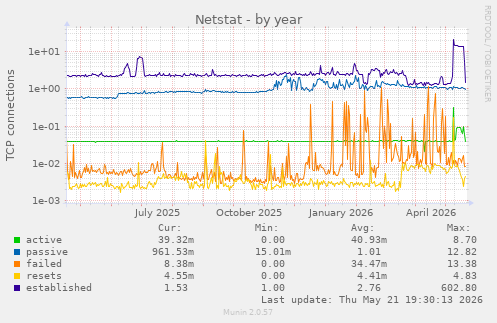 Netstat