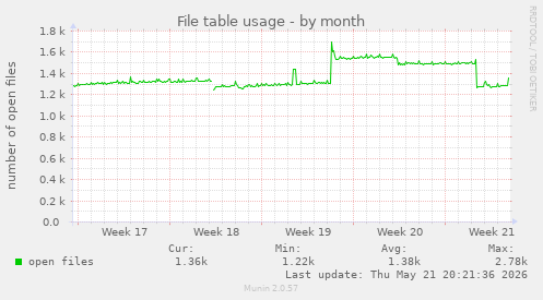 File table usage