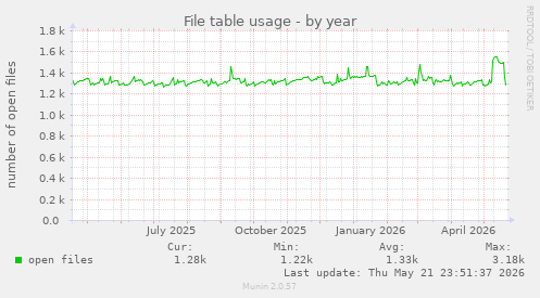 File table usage